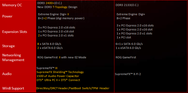 Asus Crosshair V Formula-Z — poslední deska s AM3+