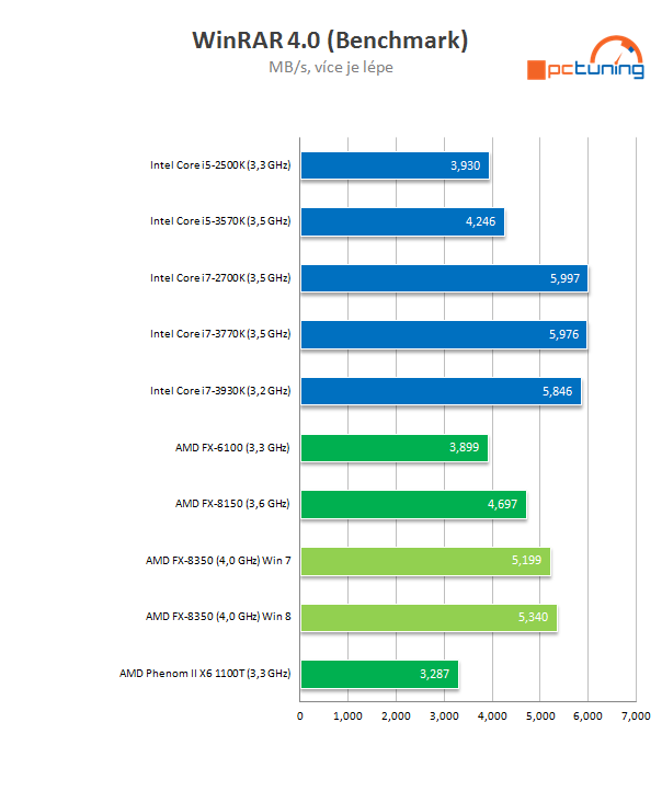 Procesor AMD FX-8350 podruhé – konečně slušný výkon