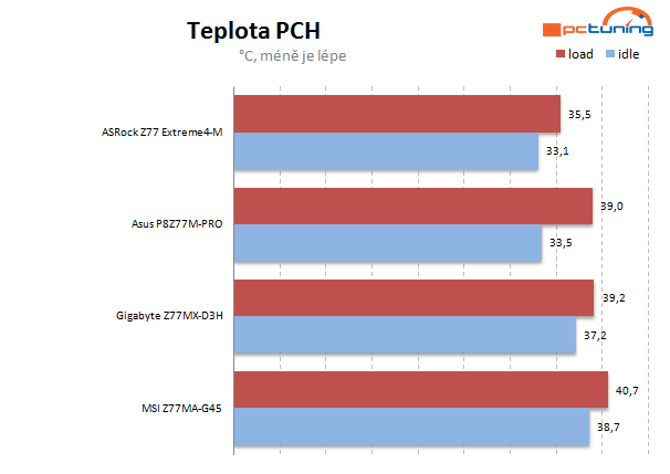 Velký test čtyř microATX desek Z77 – druhý díl