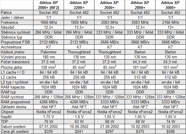 Historické procesory AMD z let 2001–2003 v současných testech 