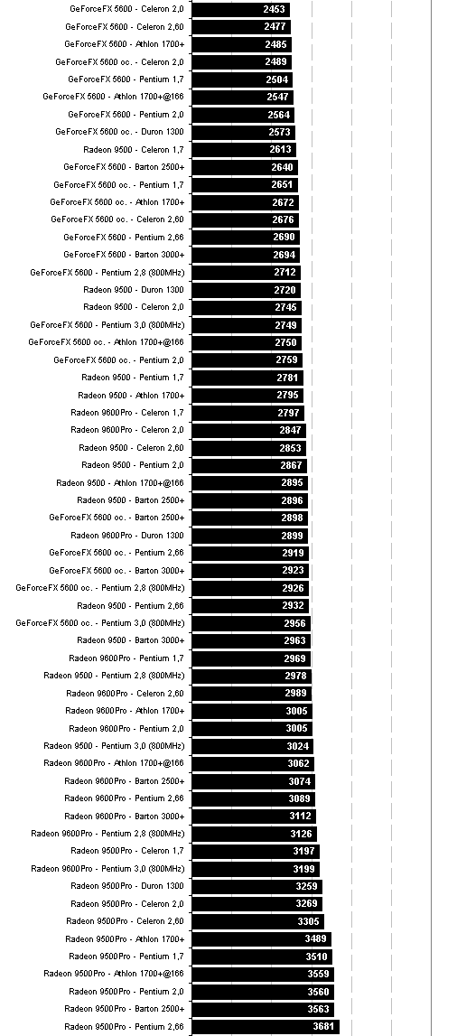 Megatest: Výkon grafických karet podle použitého CPU