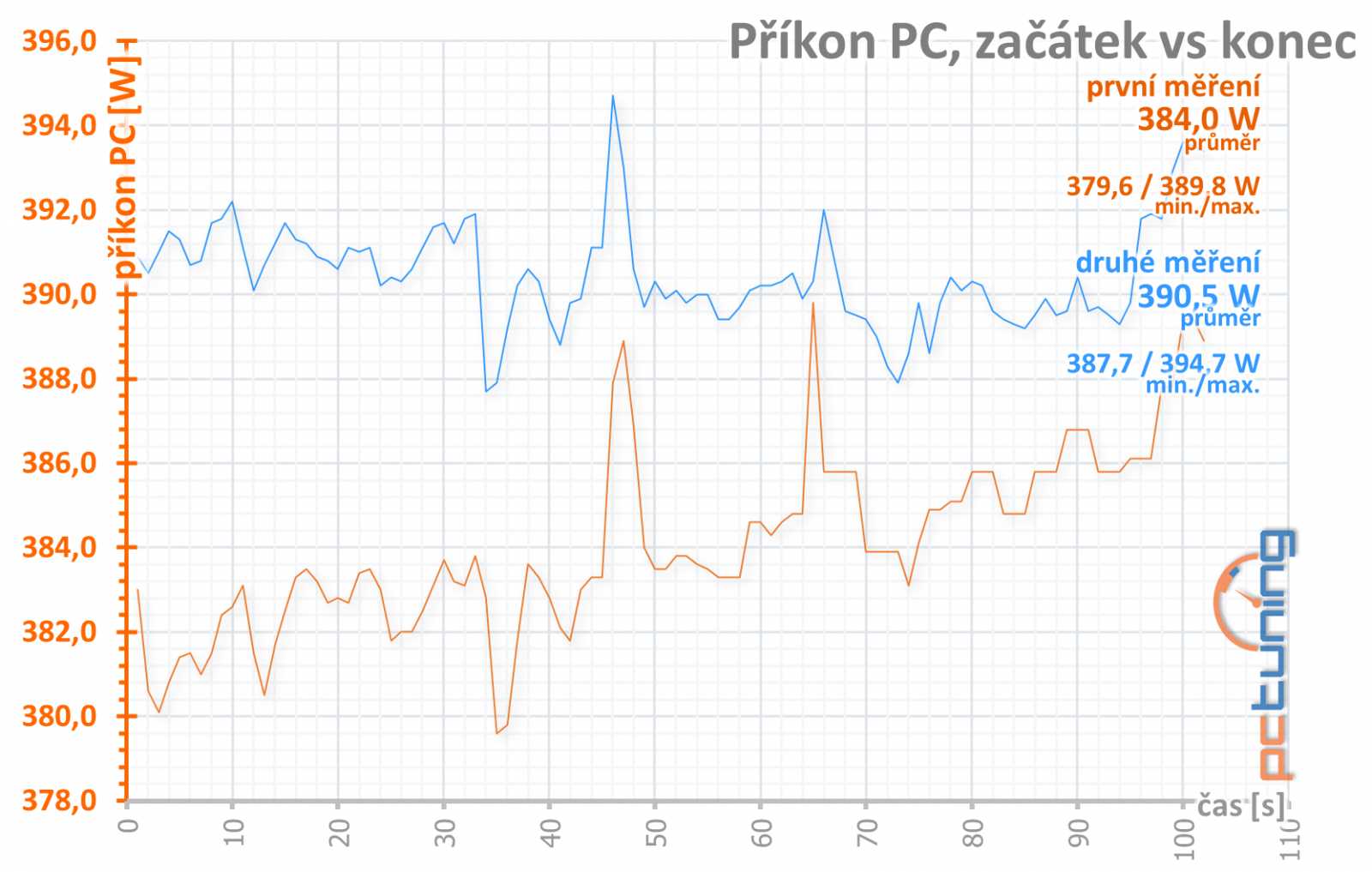 Sapphire Nitro+ RX 5700 XT: jasná volba za dobrou cenu