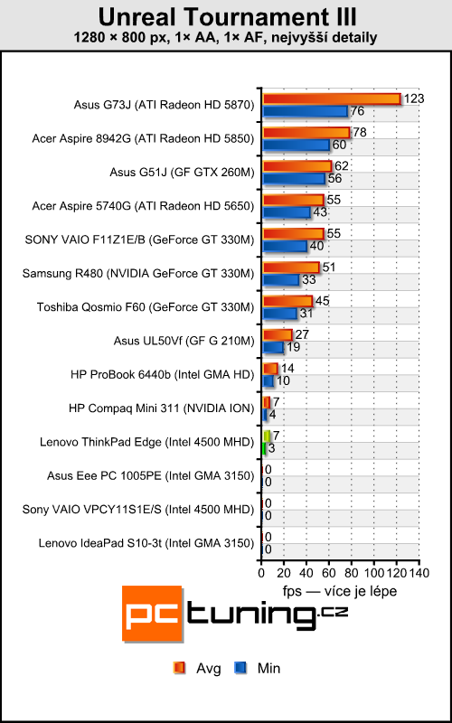 Lenovo ThinkPad Edge - tradiční kvalita za rozumnou cenu