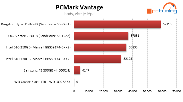 Kingston HyperX SSD – překonává 500 MB/s jako nic!