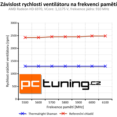 Výkon a ticho – univerzální chladič grafik Thermalright