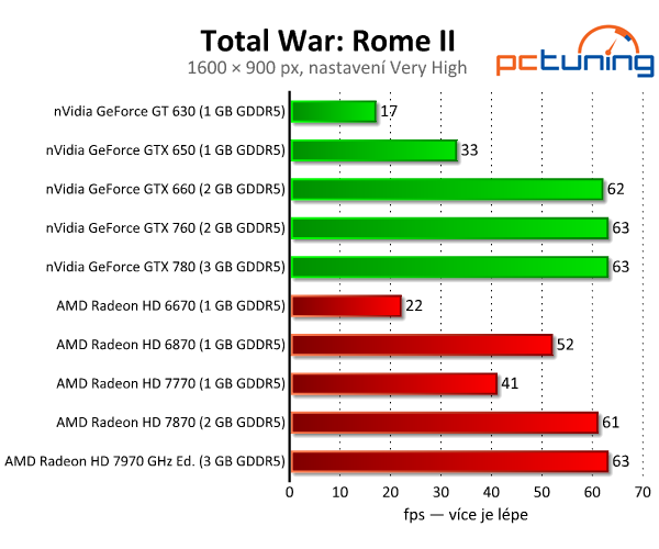 Total War: Rome II — rozbor nároků krásné strategie