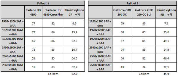  GeForce GTX 260 v SLI - Analýza škálování výkonu