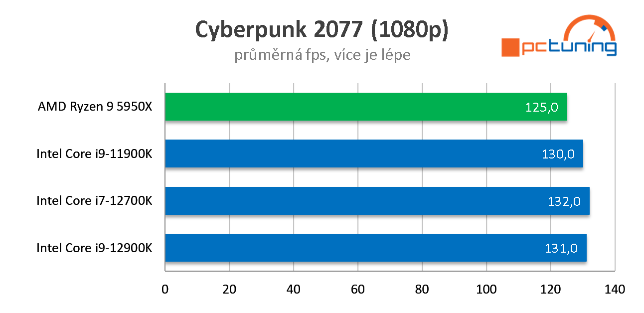 Intel Core i9-12900K: Nejvýkonnější herní procesor současnosti