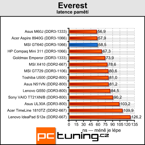 MSI GT640 — Core i7 na práci, GF GTS 250 na hraní