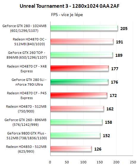 CrossFire proti SLI - 3D pro megalomany