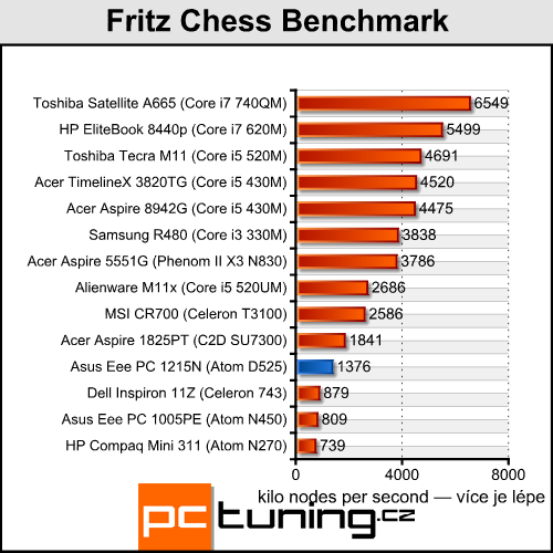 Asus Eee PC 1215N a Lamborghini VX6 — výkonné netbooky