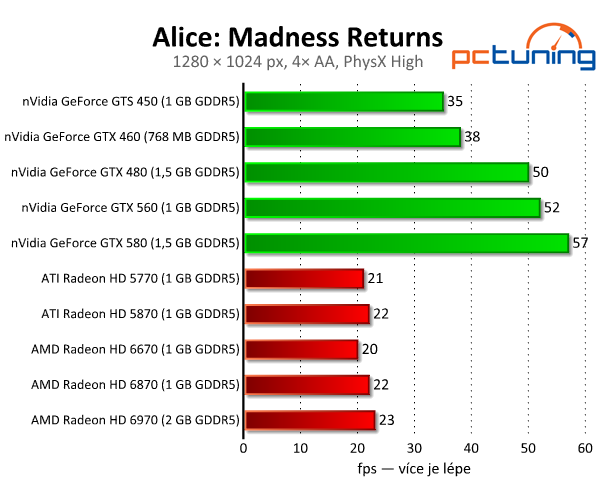 Alice: Madness Returns — GPU fyzika v akci