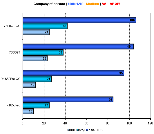 Duel: X1650Pro AGP vs 7600GT AGP