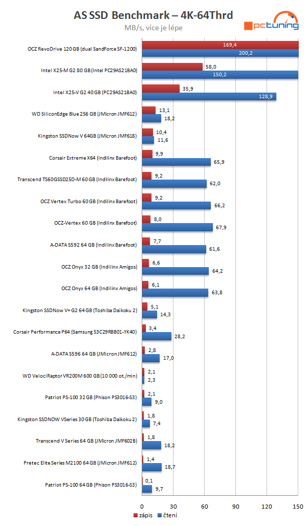 Velký test SSD disků - výsledky a srovnávací grafy střední třídy