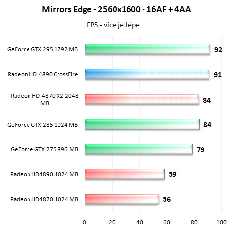 Radeon HD4890 v CrossFire - Analýza škálování výkonu