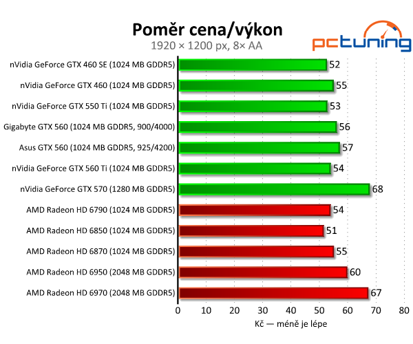 Test dvou GeForce GTX 560 — GTX 460 na steroidech