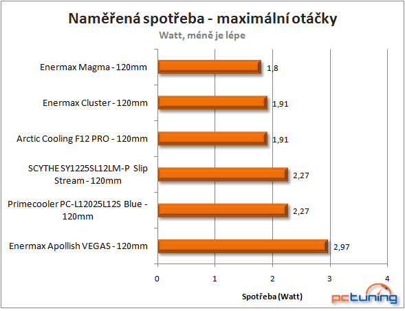 Trojice 120mm ventilátorů značky Enermax v testu