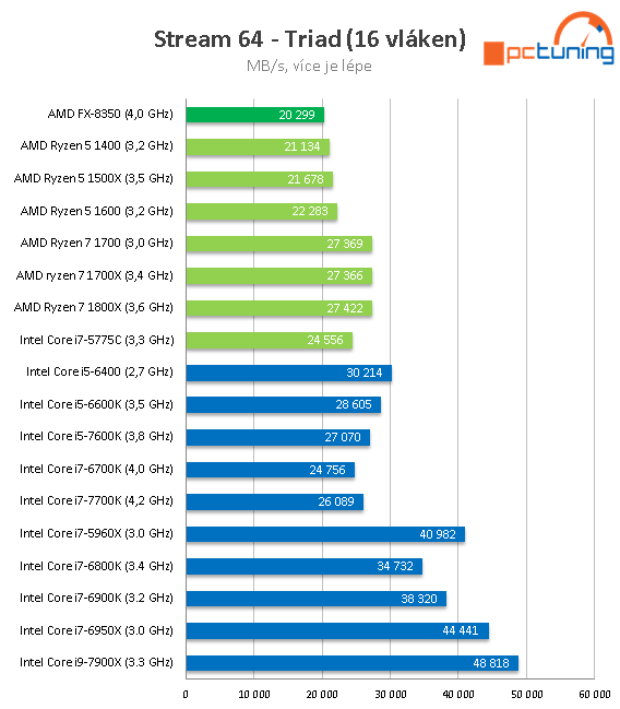 Intel Core i9-7900X: Desetijádrový Skylake-X v testu