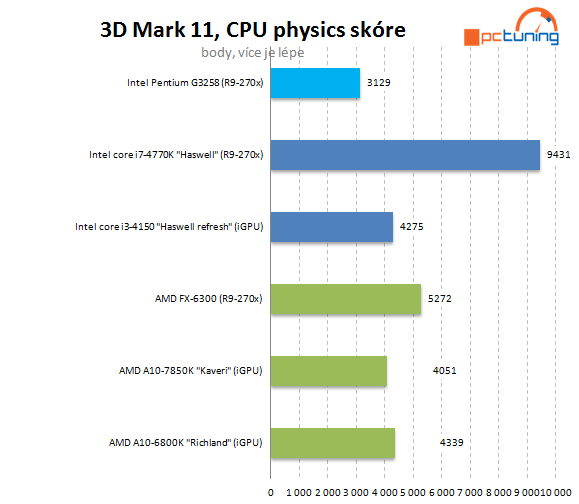Test Pentium G3258: levná taktovací mánie i u Intelu