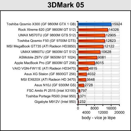 Toshiba Qosmio X300 - herní predátor