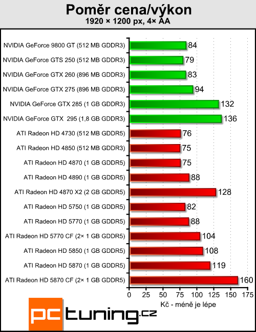 Radeony 5770/5870 v CrossFire — ve znamení výkonu