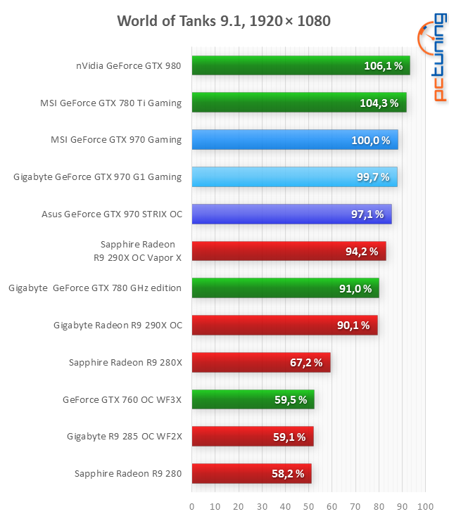 Asus GTX 970 Strix a Gigabyte GTX 970 G1 Gaming v testu 