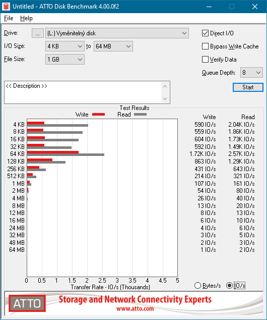 Povšimněte si velkého rozdílu mezi 64 KB a ostatními velikostmi.