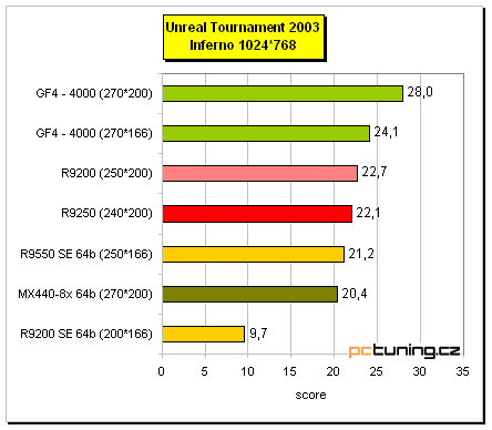 Co nabízí "nový" Radeon 9250?