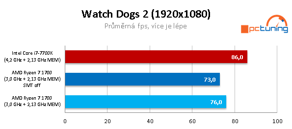 AMD Ryzen 7 1700 proti Core i7-7700K – s takty nadoraz