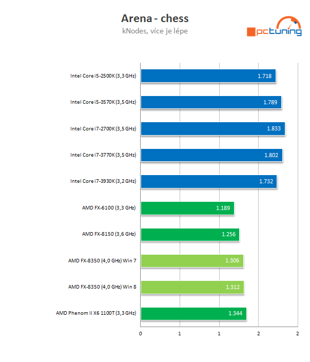 Procesor AMD FX-8350 podruhé – konečně slušný výkon