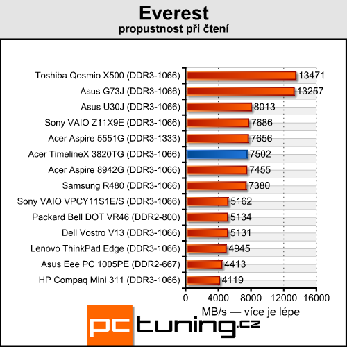 Acer TimelineX 3820TG — opravdu povedený prcek