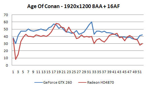 Radeon HD4870 a GeForce GTX 260 v 16-ti hrách