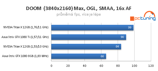 Asus ROG Strix OC GTX 1080 Ti ve 23 (4K) hrách a testech