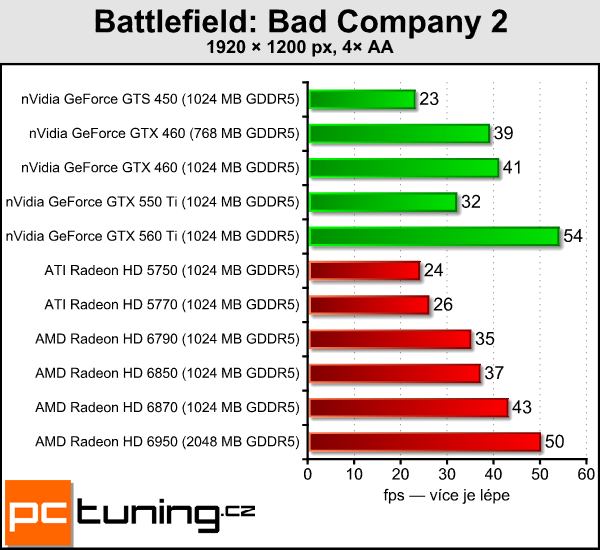 AMD Radeon HD 6790 — test hlavního rivala GTX 550 Ti