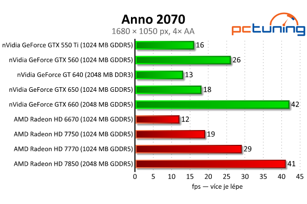 MSI GeForce GTX 650 — Nvidia Kepler do tří tisíc, vyplatí se?