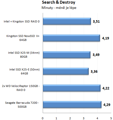 Výkon SSD disku proti klasickým HDD v reálném provozu