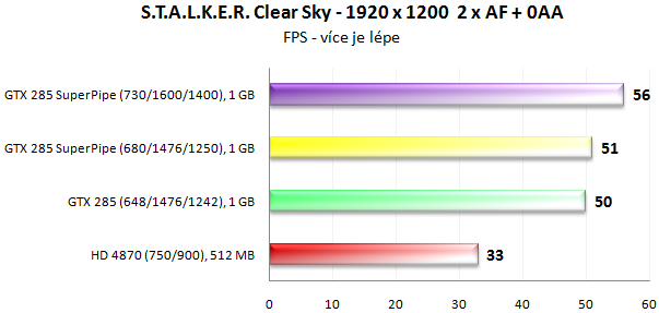 MSI N285GTX SuperPipe OC - Superchlazení v akci