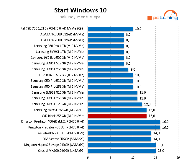 WD Black 256 GB: Nejlevnější M.2 SSD na trhu