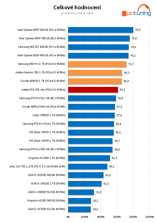 ADATA XPG GAMMIX S50 Lite 1 TB: Levný PCIe 4.0 SSD disk