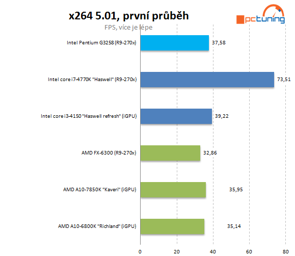 Test Pentium G3258: levná taktovací mánie i u Intelu