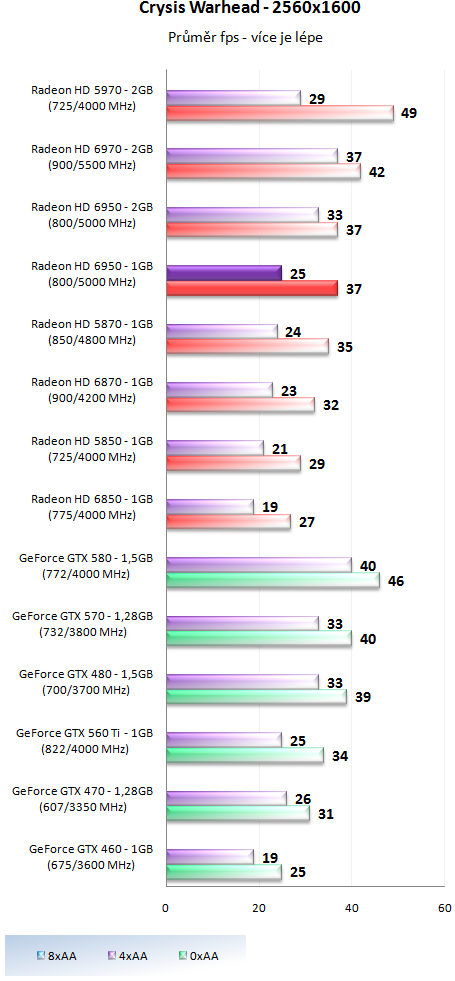 Sapphire Radeon HD 6950 1GB – cenová bitva v plném proudu!