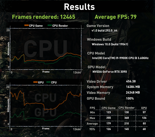 Průběh testu s napětím 0,75 V a frekvenci 1725 MHz (spotřeba 240 W)