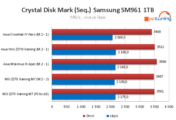 Asus Crosshair VI Hero – Jak taktovat AMD Ryzen