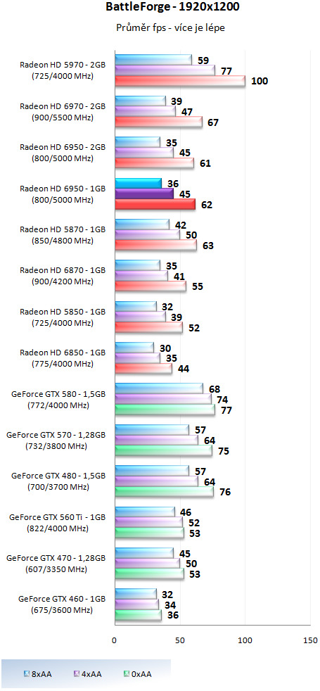 Sapphire Radeon HD 6950 1GB – cenová bitva v plném proudu!