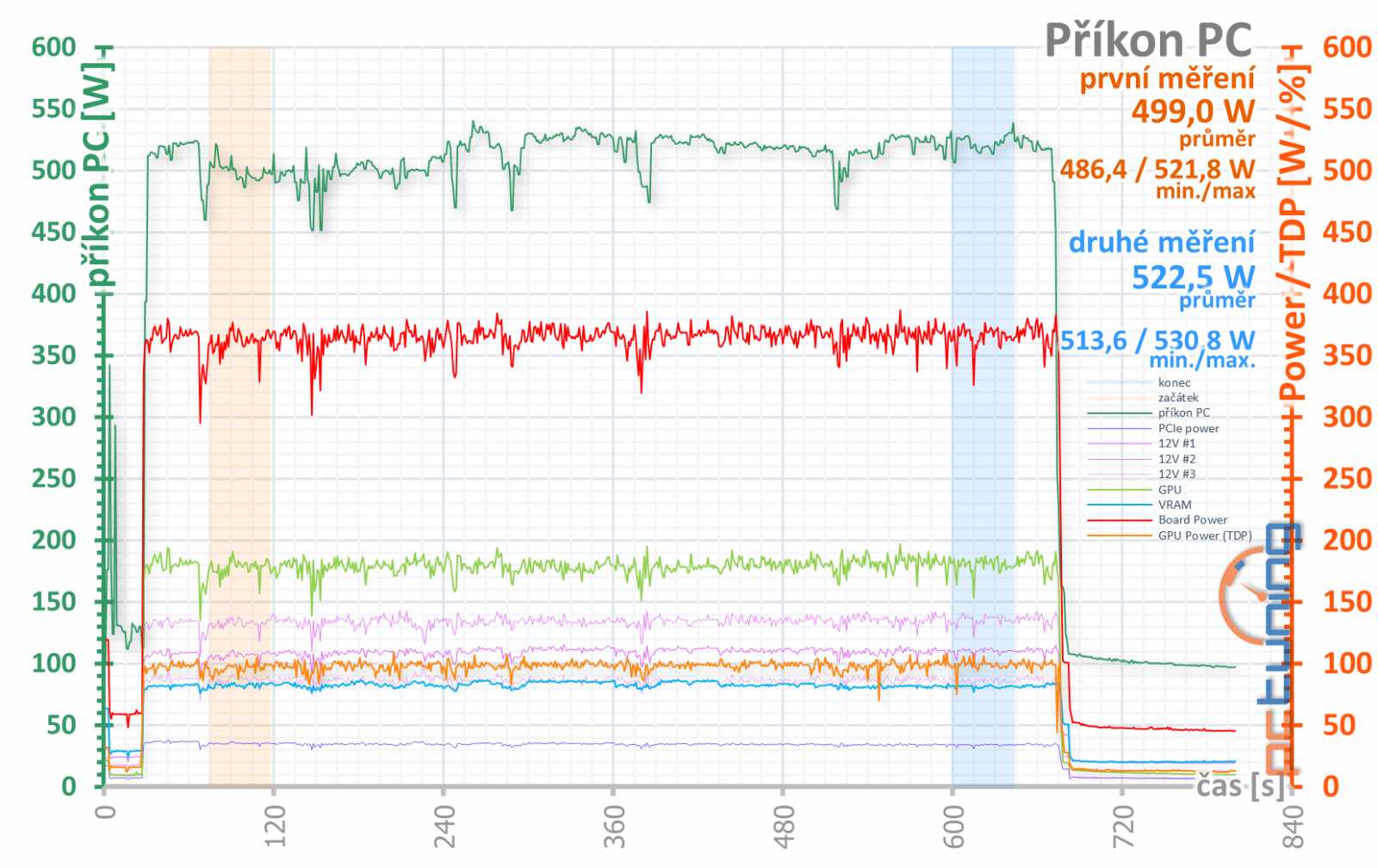 Asus ROG Strix GeForce RTX 3080 O10G v testu