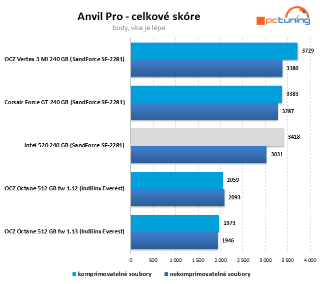 SSD Intel 520 – SandForce s pětiletou zárukou