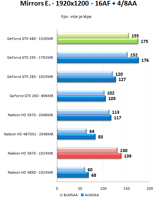 GeForce GTX 470 a GTX 480 - Rozsáhlý test Fermi GF100