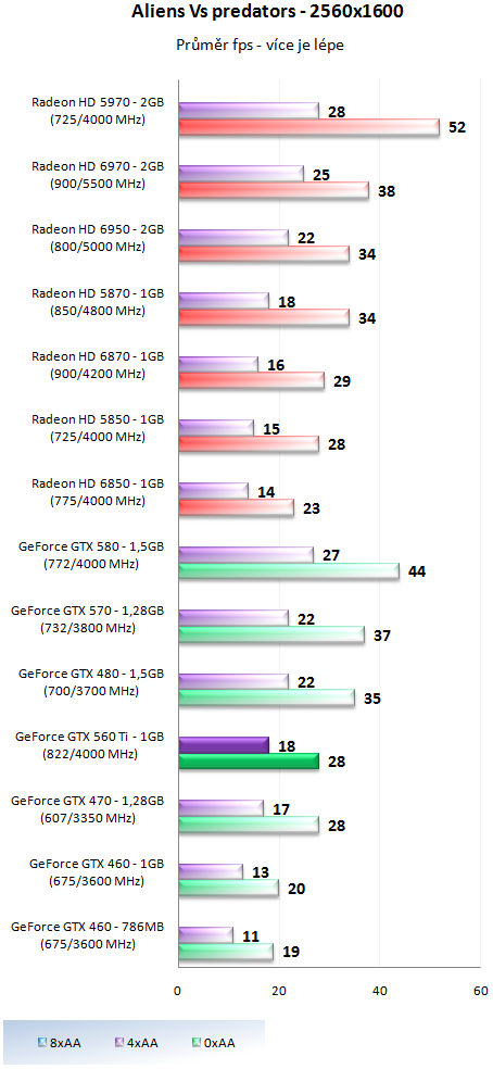 Nvidia GeForce GTX 560 Ti - představení budoucí legendy?