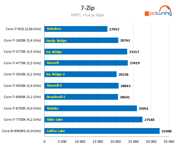 Nárůst výkonu CPU za posledních 11 let – AMD vs. Intel 