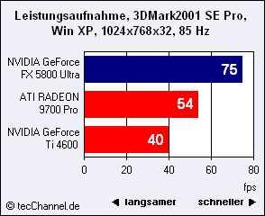 Hodina pravdy: GeForce FX Ultra vs. Radeon 9700 Pro